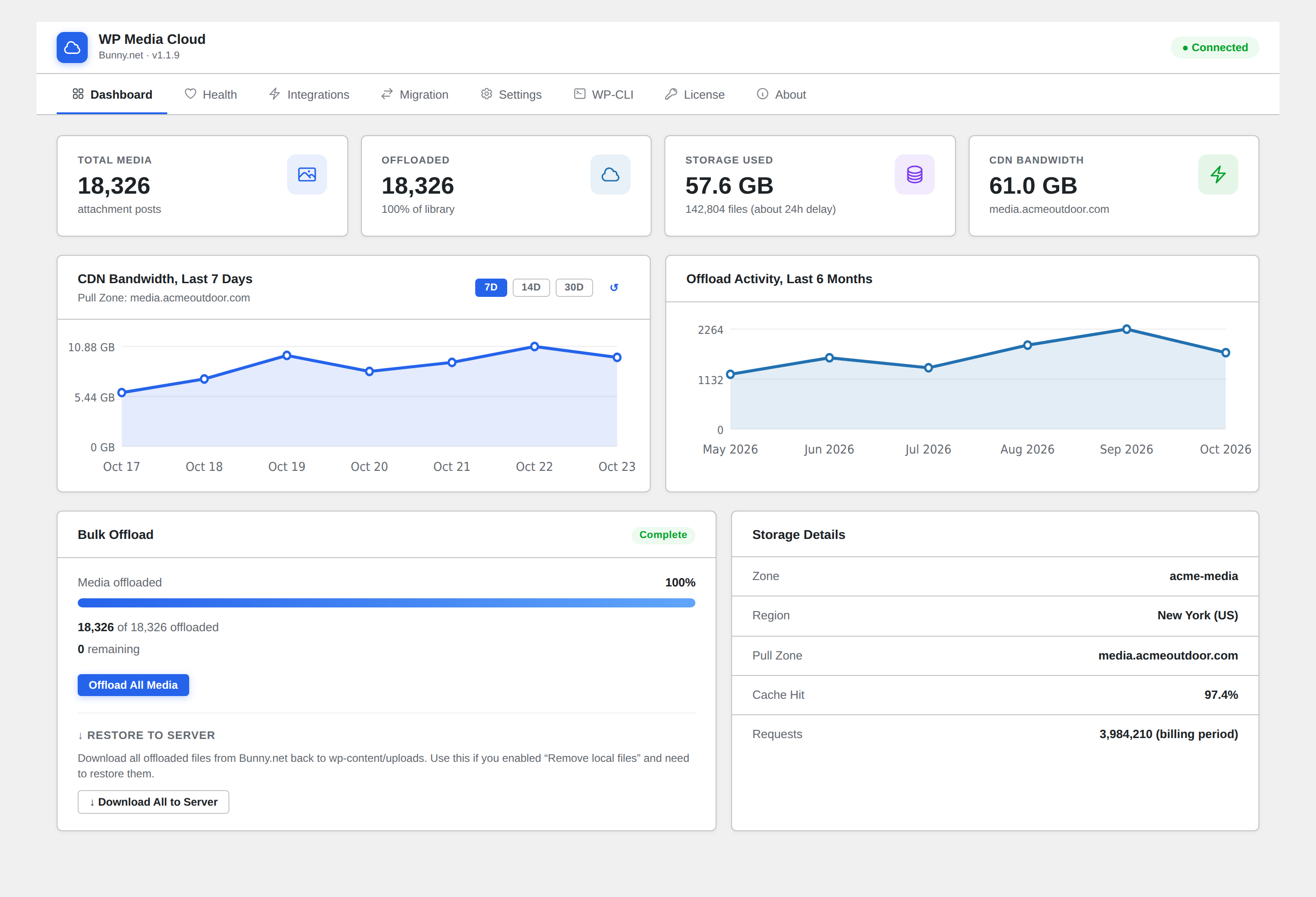 WP Media Cloud dashboard after a completed bulk offload, with stats, bandwidth chart and storage details